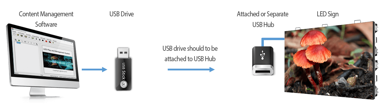 USB Communication for LED Signs