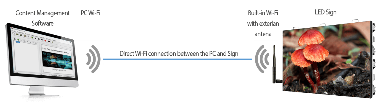 Wi-Fi Communication for LED Signs
